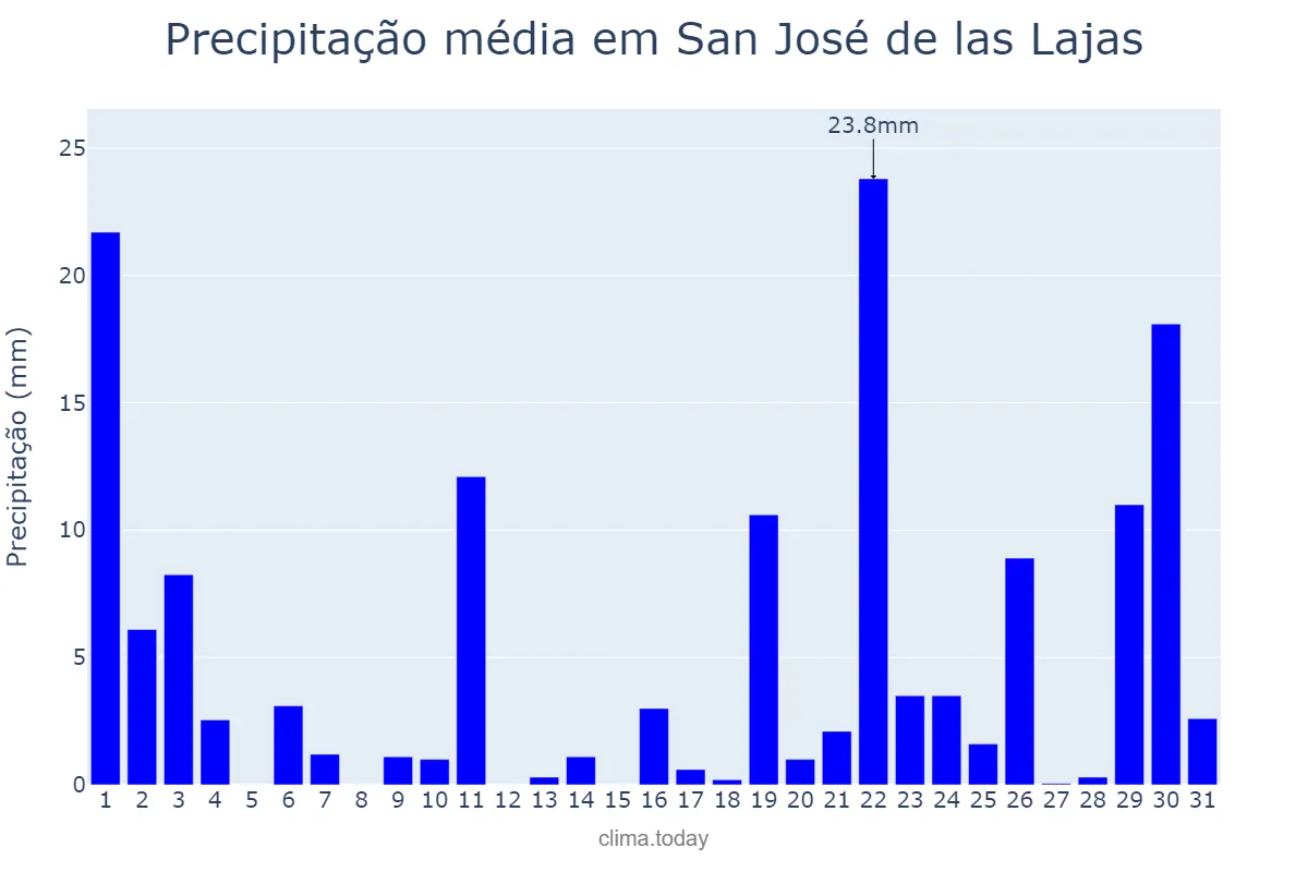 Precipitação em outubro em San José de las Lajas, Mayabeque, CU
