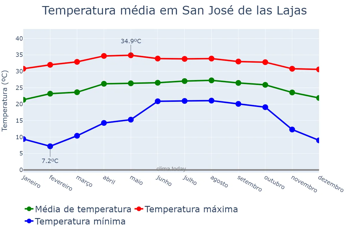 Temperatura anual em San José de las Lajas, Mayabeque, CU