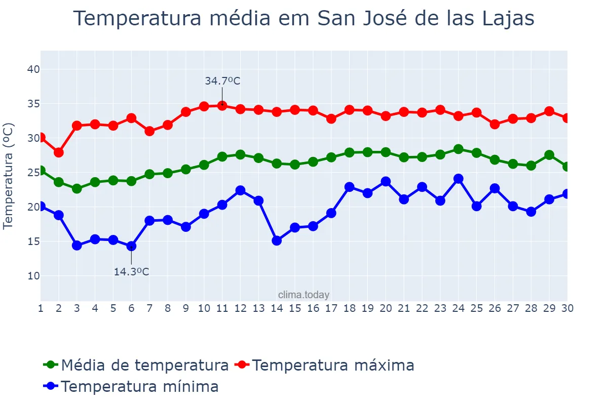 Temperatura em abril em San José de las Lajas, Mayabeque, CU
