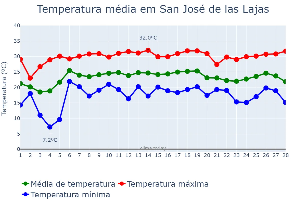 Temperatura em fevereiro em San José de las Lajas, Mayabeque, CU