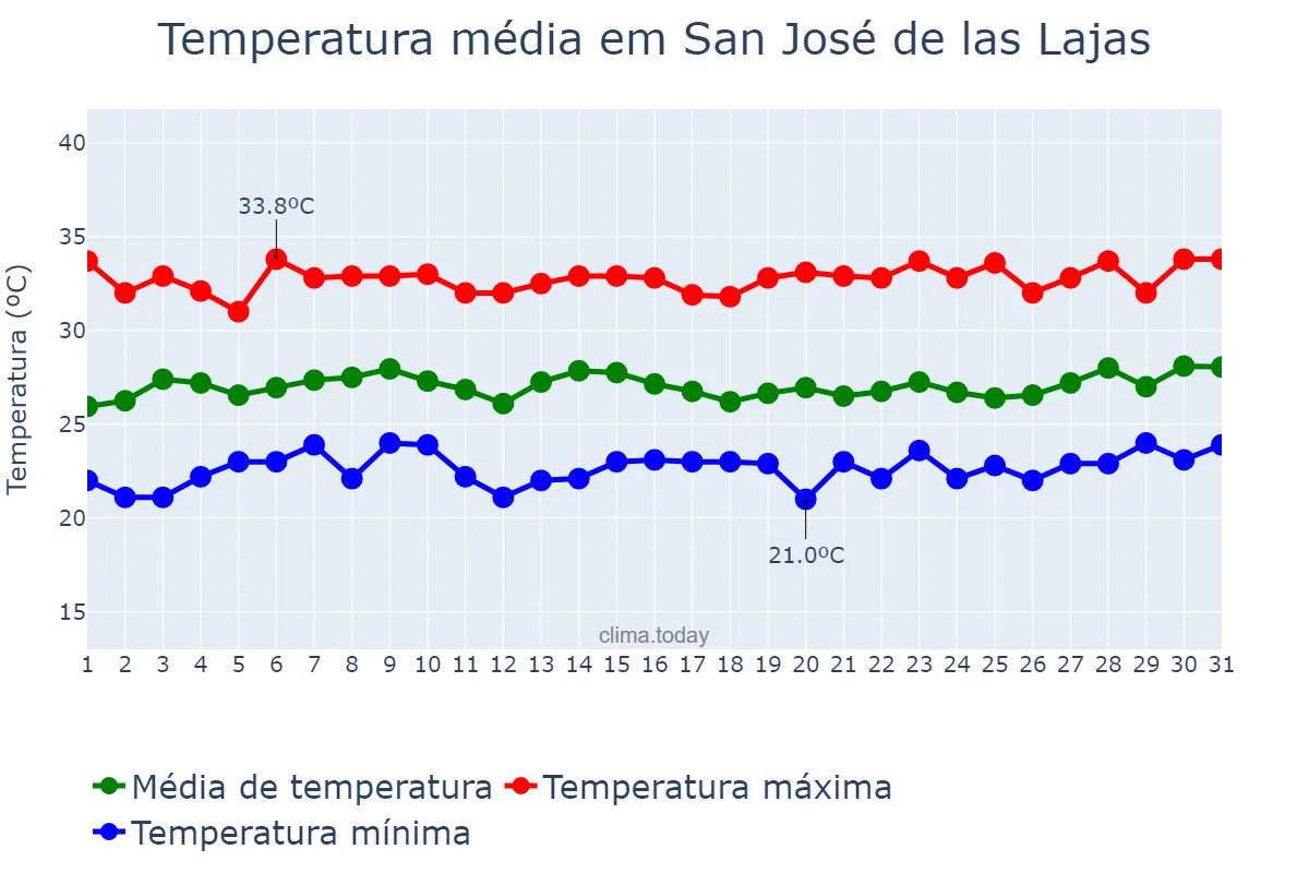 Temperatura em julho em San José de las Lajas, Mayabeque, CU
