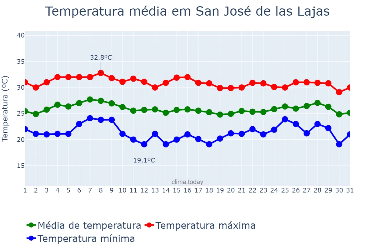 Temperatura em outubro em San José de las Lajas, Mayabeque, CU
