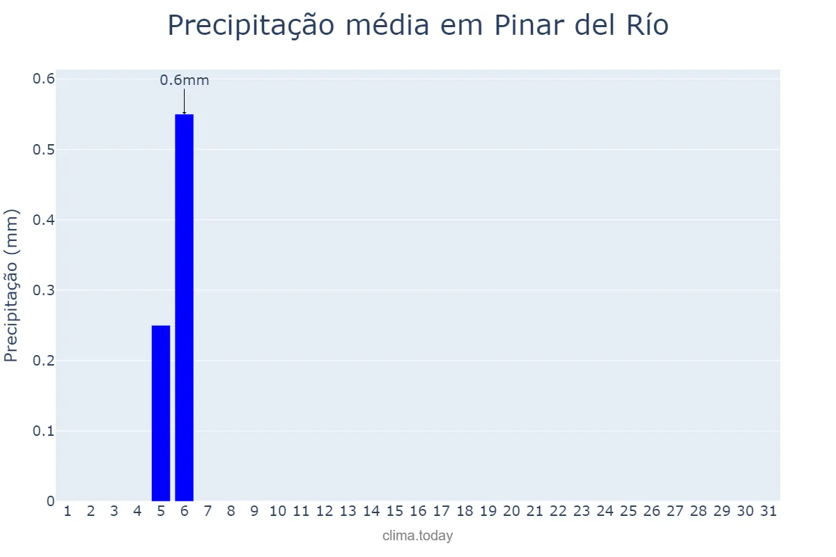 Precipitação em marco em Pinar del Río, Pinar del Río, CU