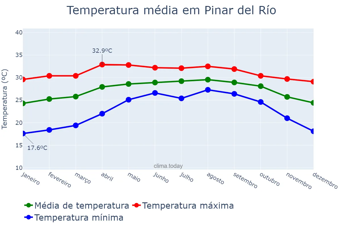 Temperatura anual em Pinar del Río, Pinar del Río, CU