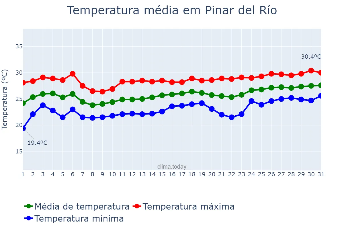 Temperatura em marco em Pinar del Río, Pinar del Río, CU