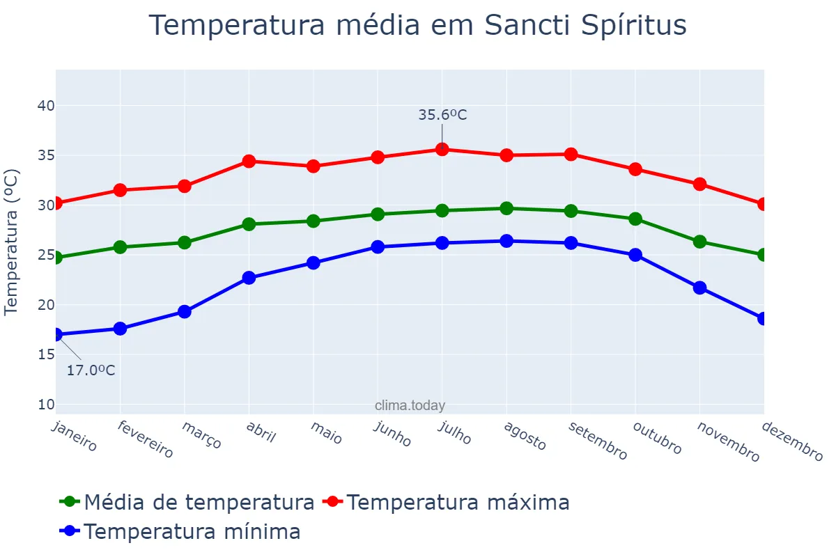 Temperatura anual em Sancti Spíritus, Sancti Spíritus, CU