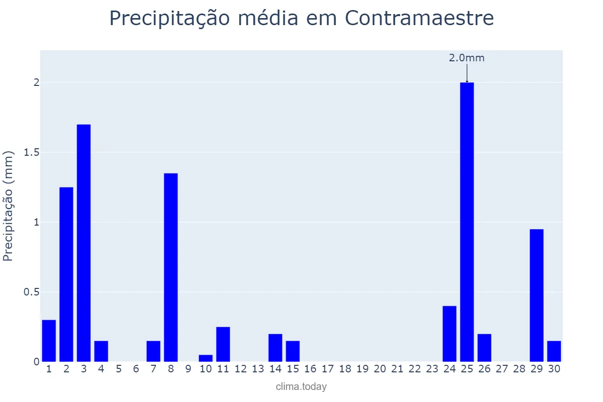 Precipitação em abril em Contramaestre, Santiago de Cuba, CU