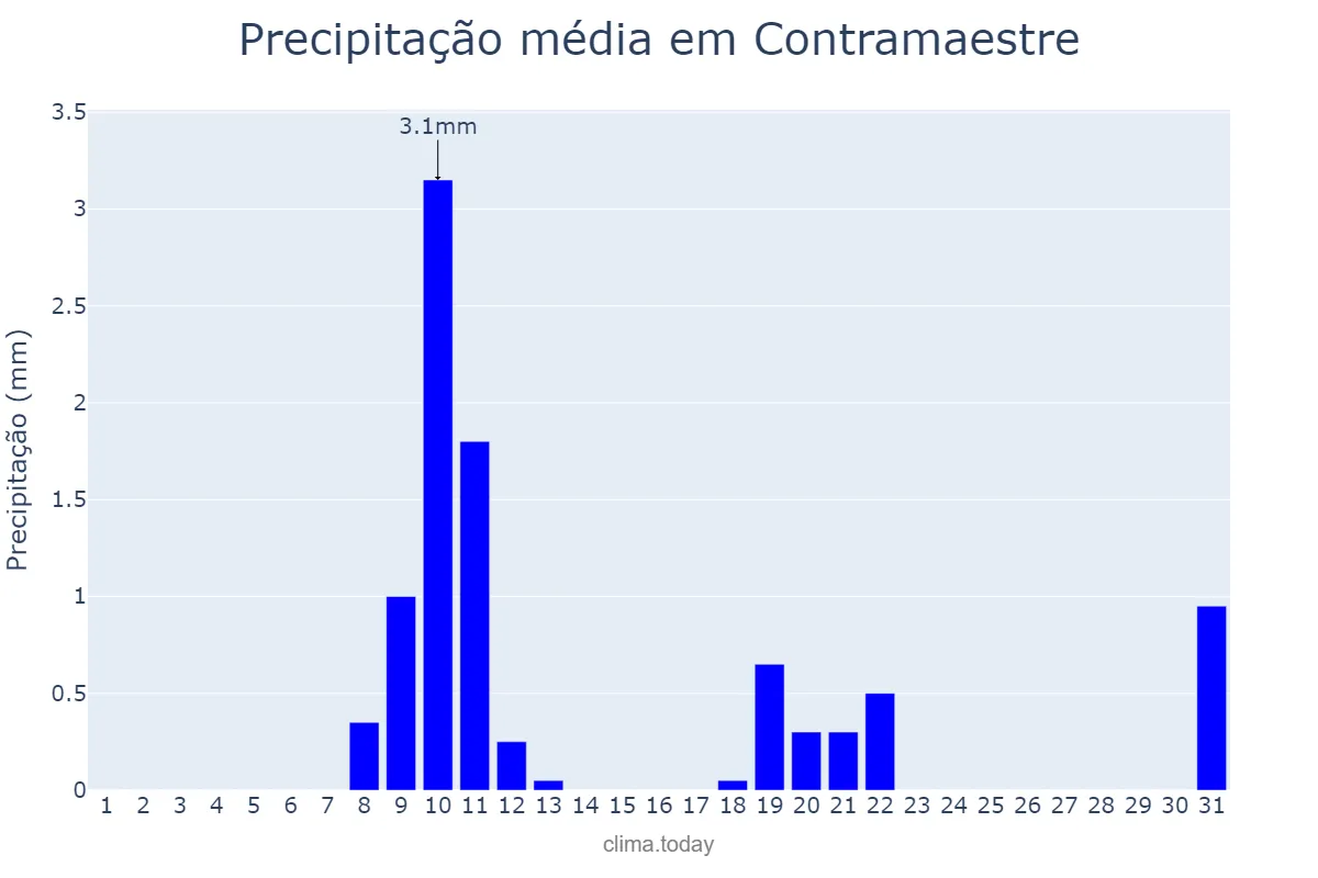 Precipitação em janeiro em Contramaestre, Santiago de Cuba, CU