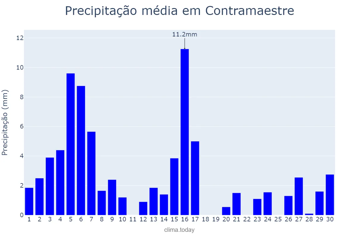 Precipitação em setembro em Contramaestre, Santiago de Cuba, CU