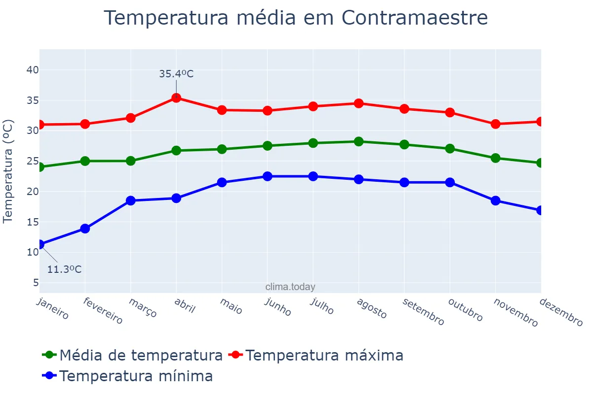 Temperatura anual em Contramaestre, Santiago de Cuba, CU