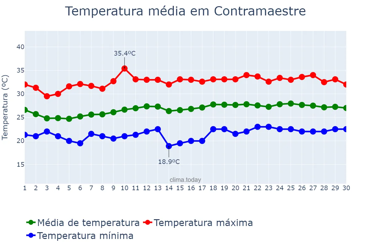 Temperatura em abril em Contramaestre, Santiago de Cuba, CU