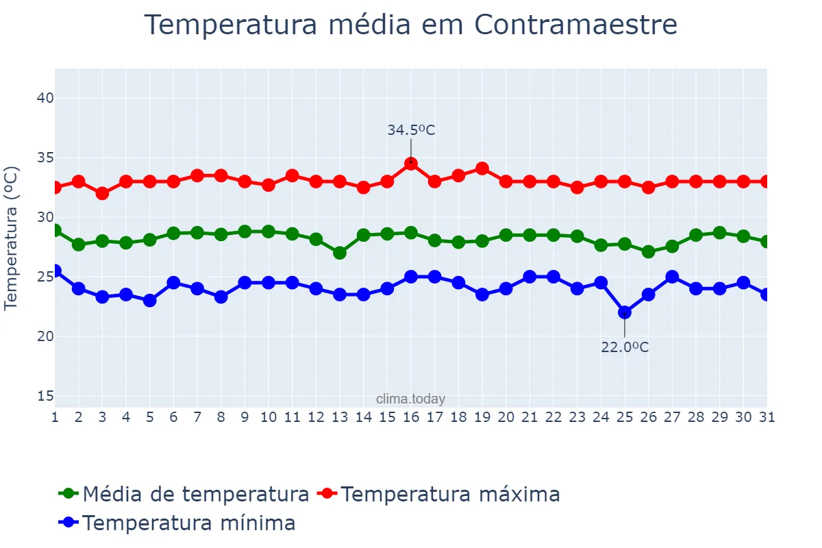 Temperatura em agosto em Contramaestre, Santiago de Cuba, CU