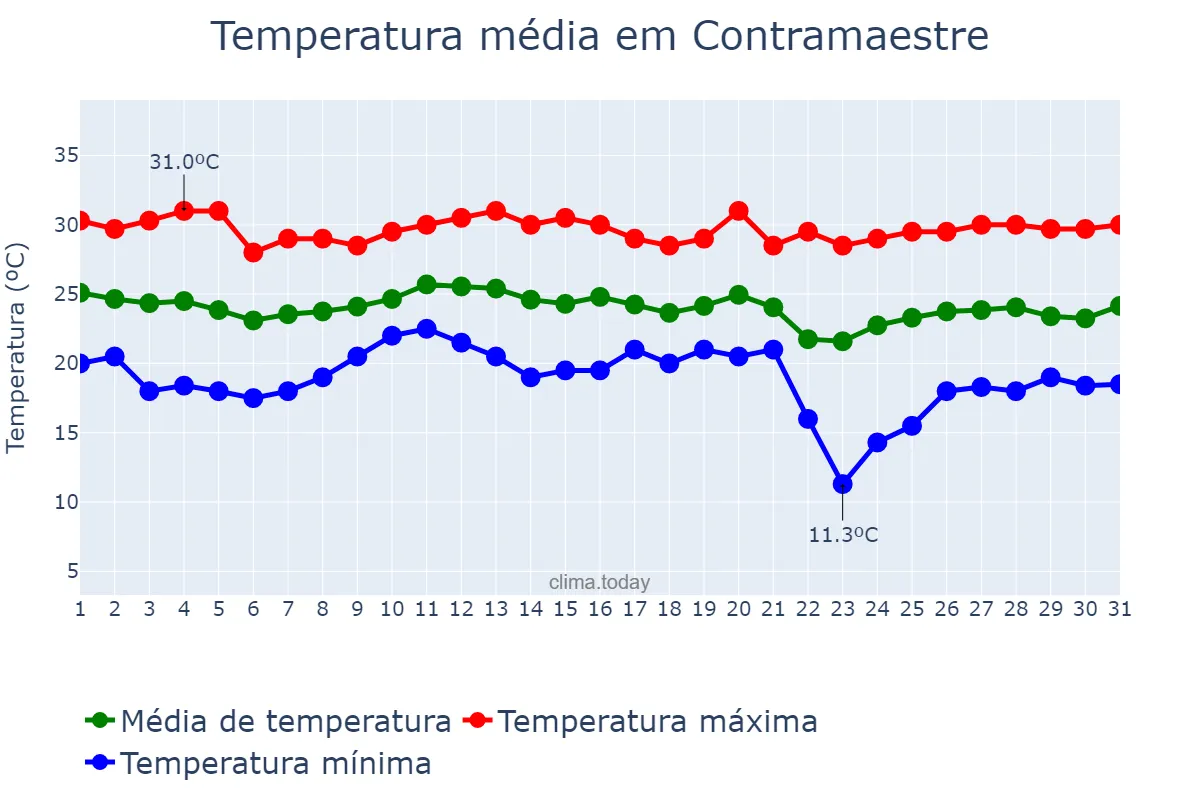 Temperatura em janeiro em Contramaestre, Santiago de Cuba, CU