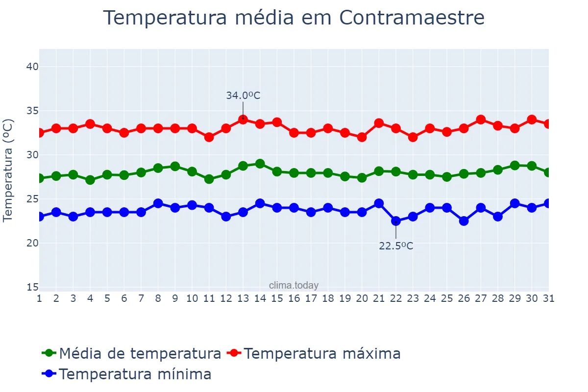 Temperatura em julho em Contramaestre, Santiago de Cuba, CU