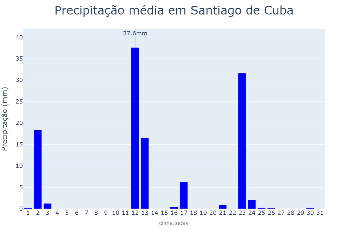 Precipitação em agosto em Santiago de Cuba, Santiago de Cuba, CU