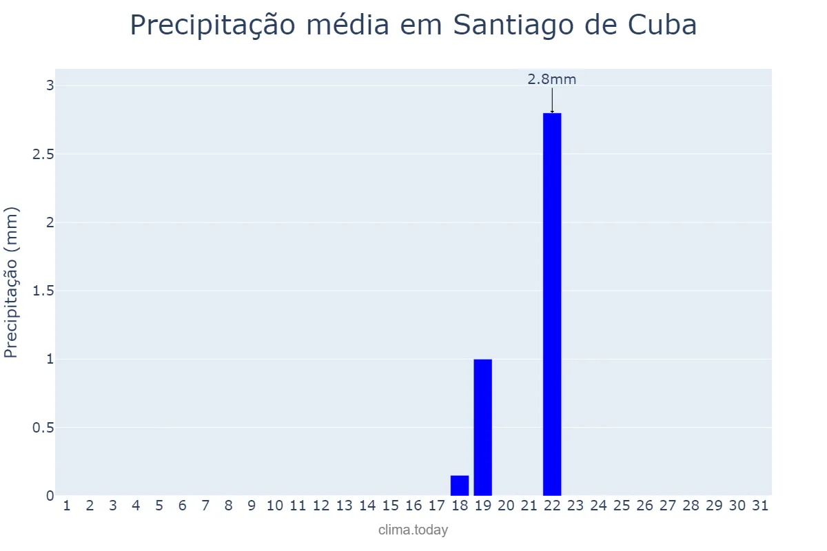 Precipitação em janeiro em Santiago de Cuba, Santiago de Cuba, CU