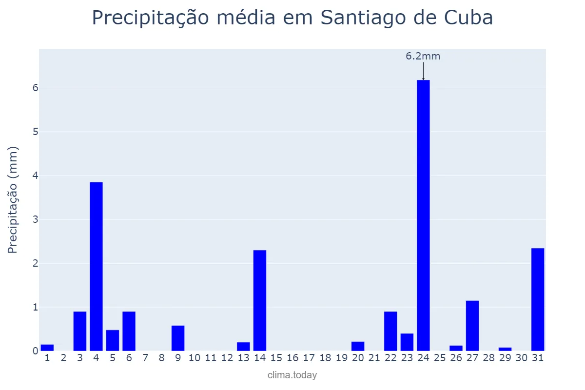 Precipitação em julho em Santiago de Cuba, Santiago de Cuba, CU