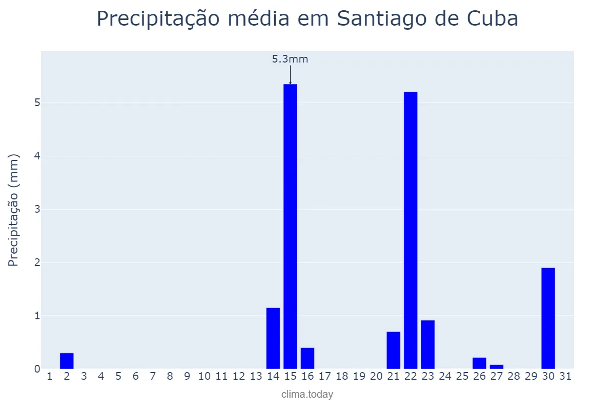 Precipitação em maio em Santiago de Cuba, Santiago de Cuba, CU