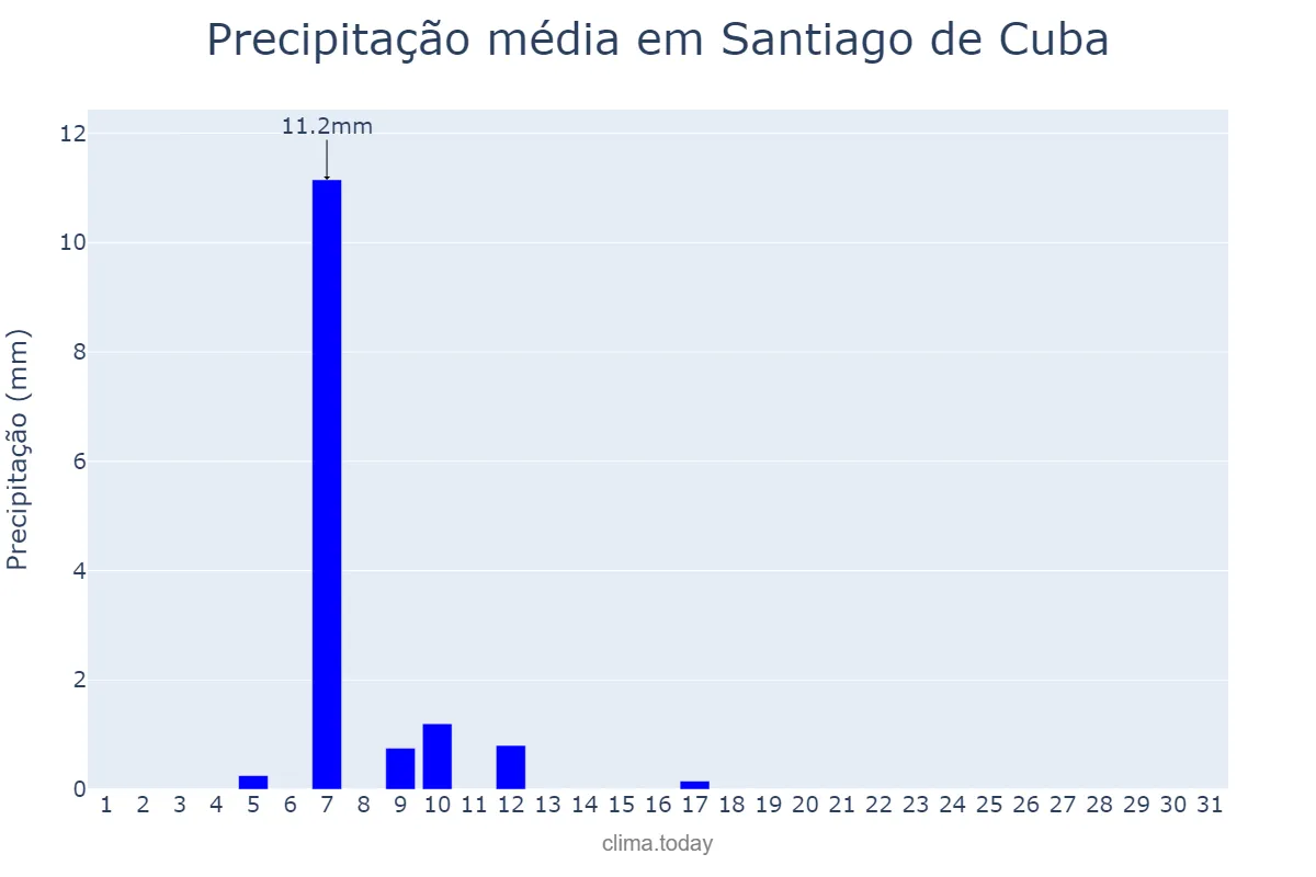 Precipitação em marco em Santiago de Cuba, Santiago de Cuba, CU