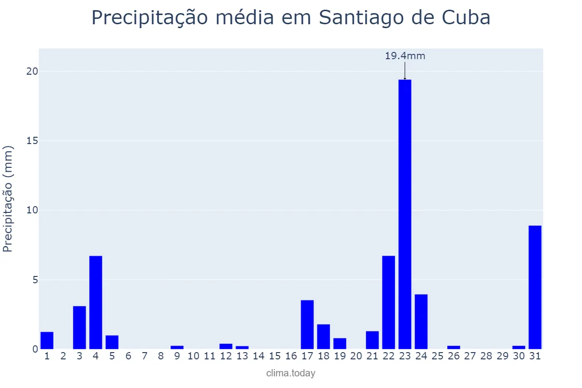 Precipitação em outubro em Santiago de Cuba, Santiago de Cuba, CU