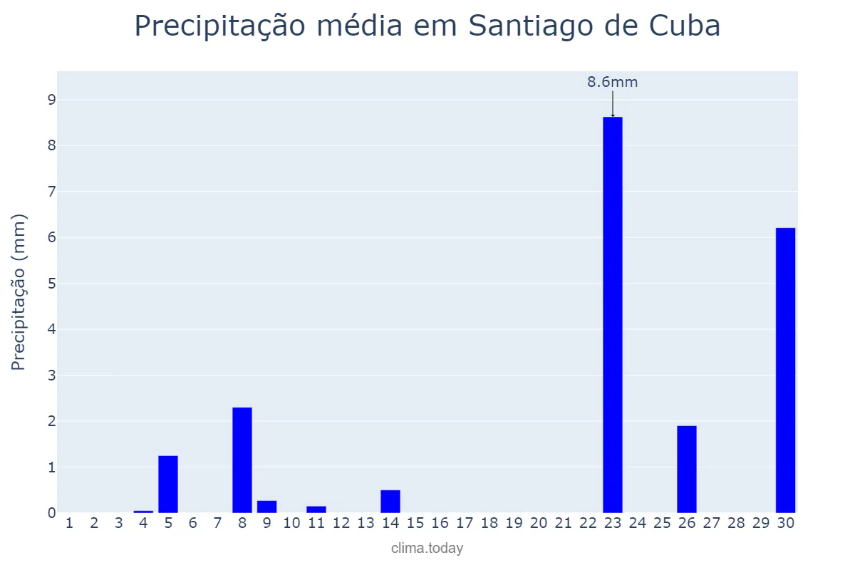 Precipitação em setembro em Santiago de Cuba, Santiago de Cuba, CU