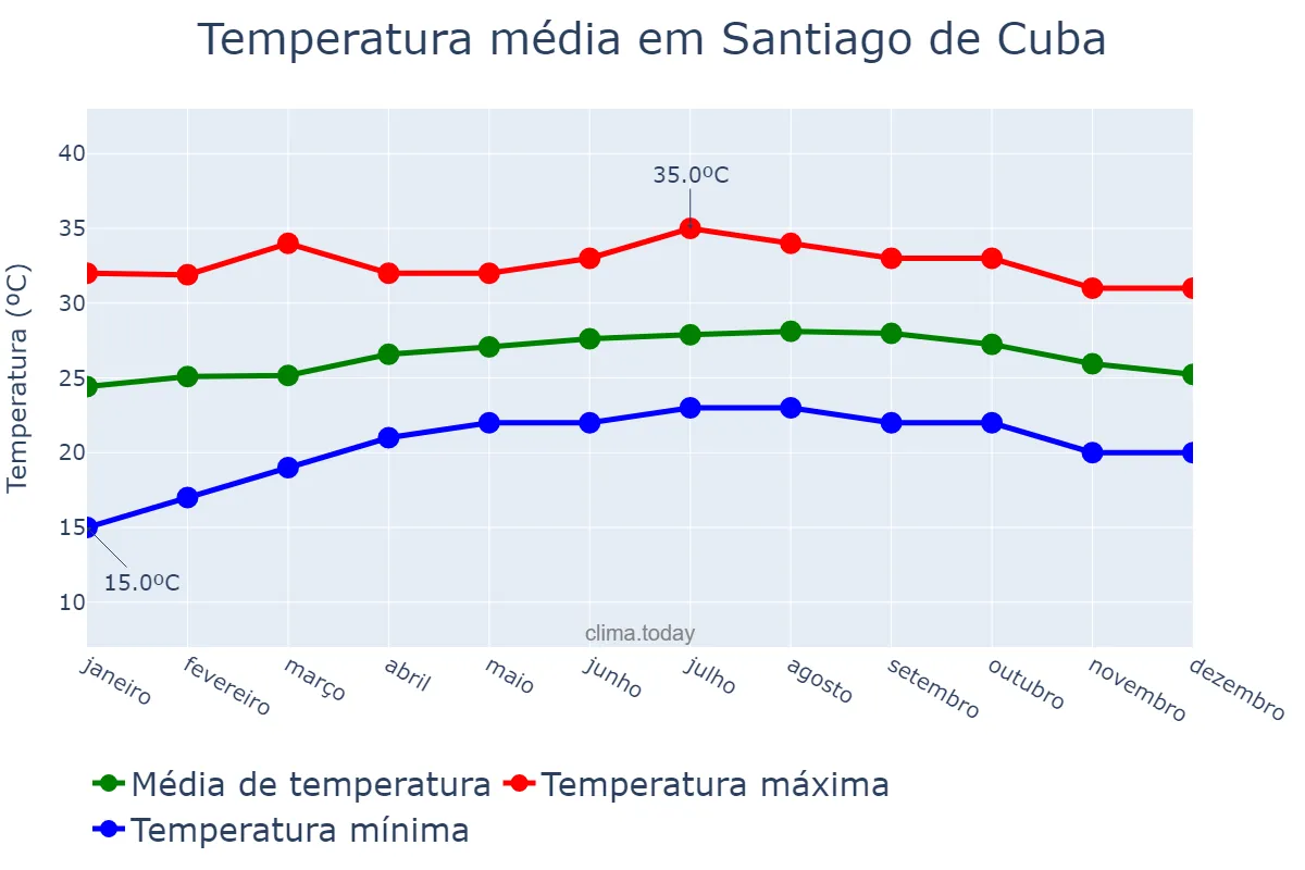 Temperatura anual em Santiago de Cuba, Santiago de Cuba, CU