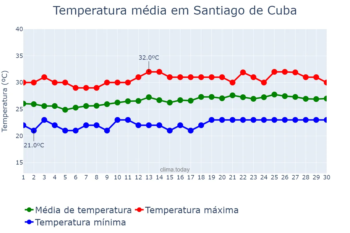Temperatura em abril em Santiago de Cuba, Santiago de Cuba, CU