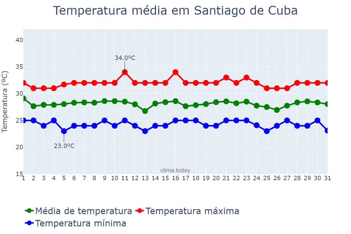 Temperatura em agosto em Santiago de Cuba, Santiago de Cuba, CU