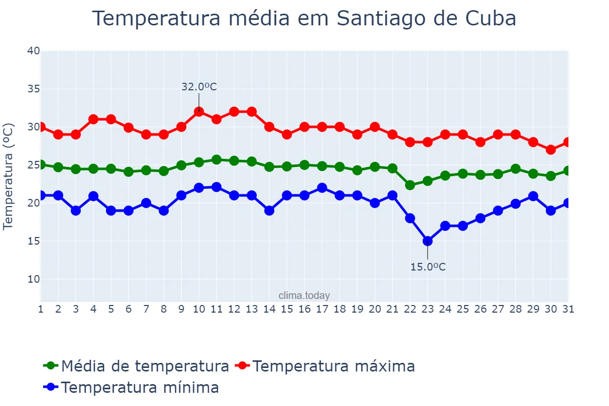 Temperatura em janeiro em Santiago de Cuba, Santiago de Cuba, CU