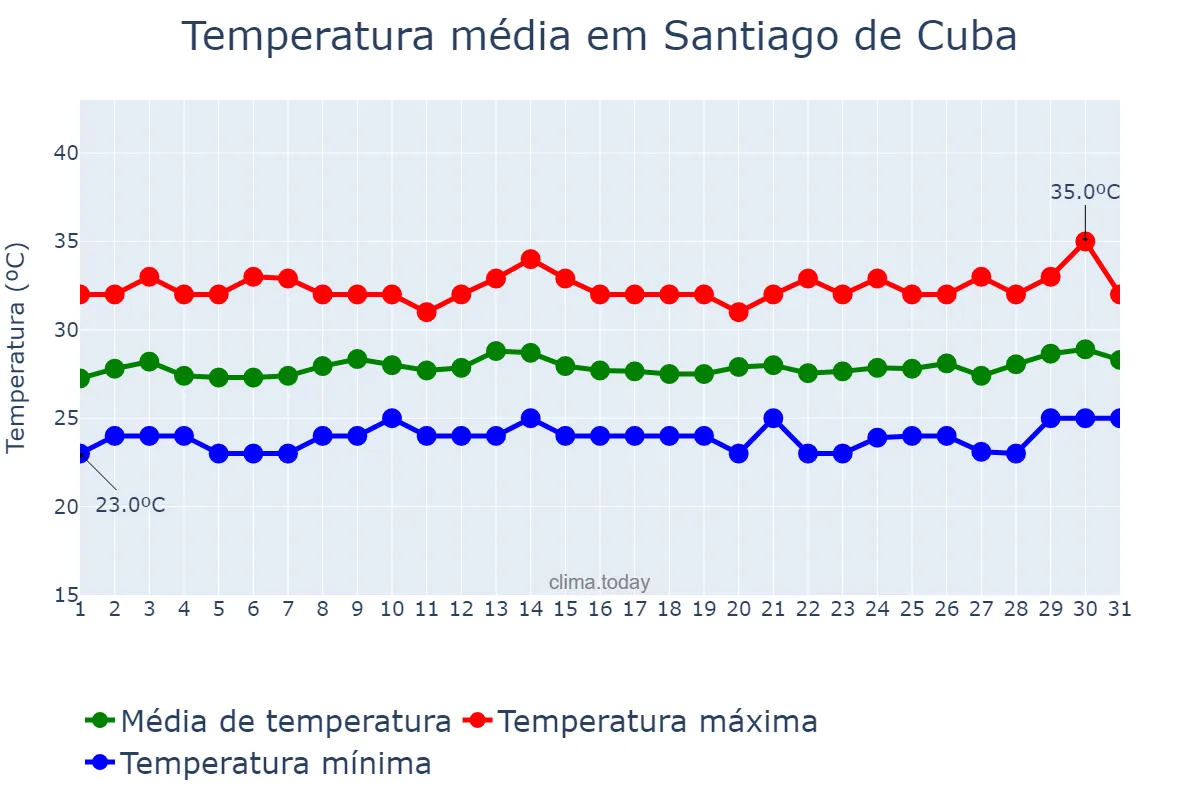 Temperatura em julho em Santiago de Cuba, Santiago de Cuba, CU