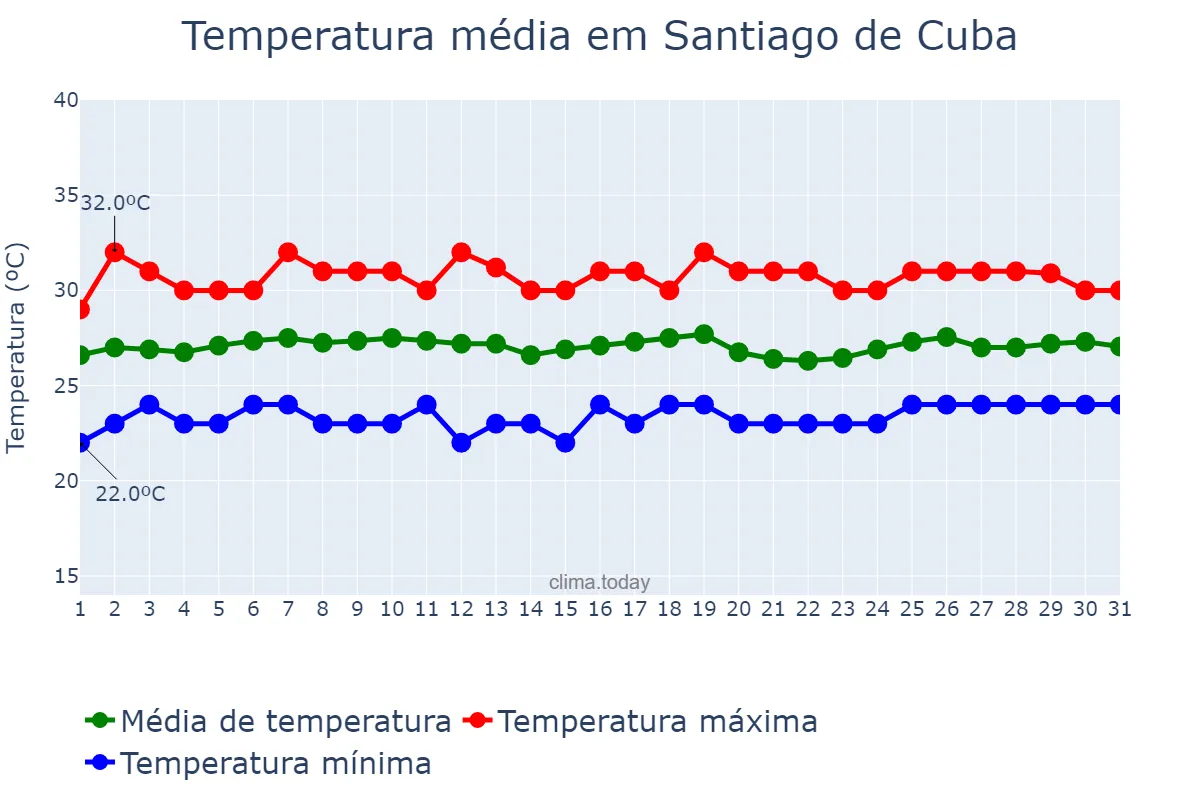Temperatura em maio em Santiago de Cuba, Santiago de Cuba, CU