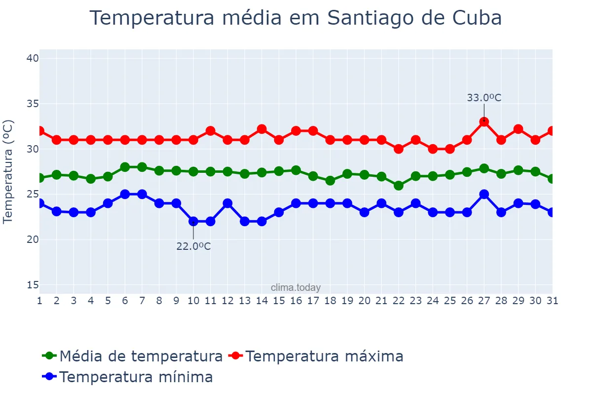 Temperatura em outubro em Santiago de Cuba, Santiago de Cuba, CU