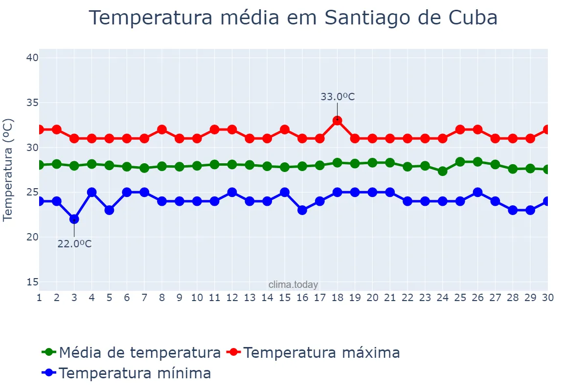 Temperatura em setembro em Santiago de Cuba, Santiago de Cuba, CU