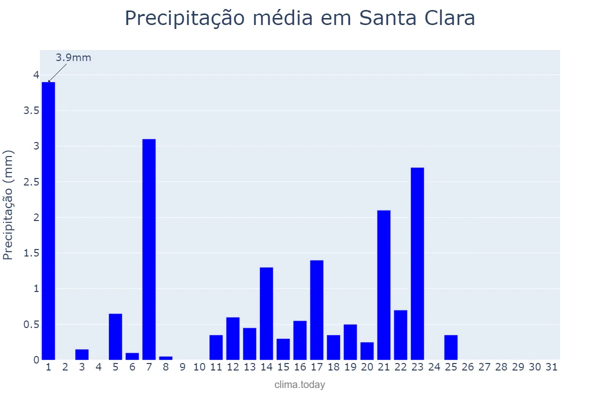 Precipitação em dezembro em Santa Clara, Villa Clara, CU