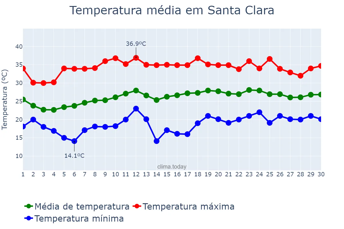 Temperatura em abril em Santa Clara, Villa Clara, CU