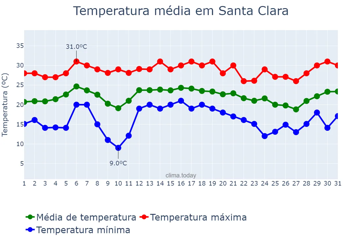 Temperatura em dezembro em Santa Clara, Villa Clara, CU