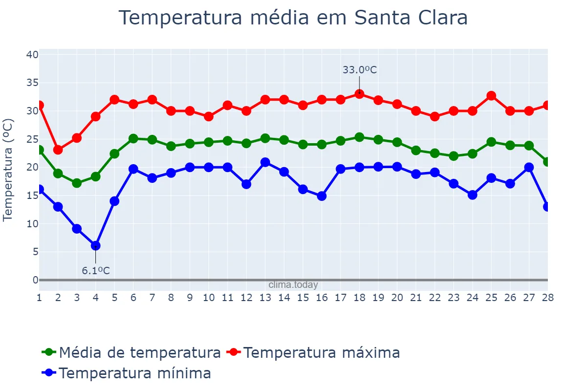 Temperatura em fevereiro em Santa Clara, Villa Clara, CU