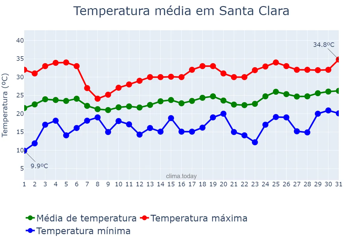 Temperatura em marco em Santa Clara, Villa Clara, CU