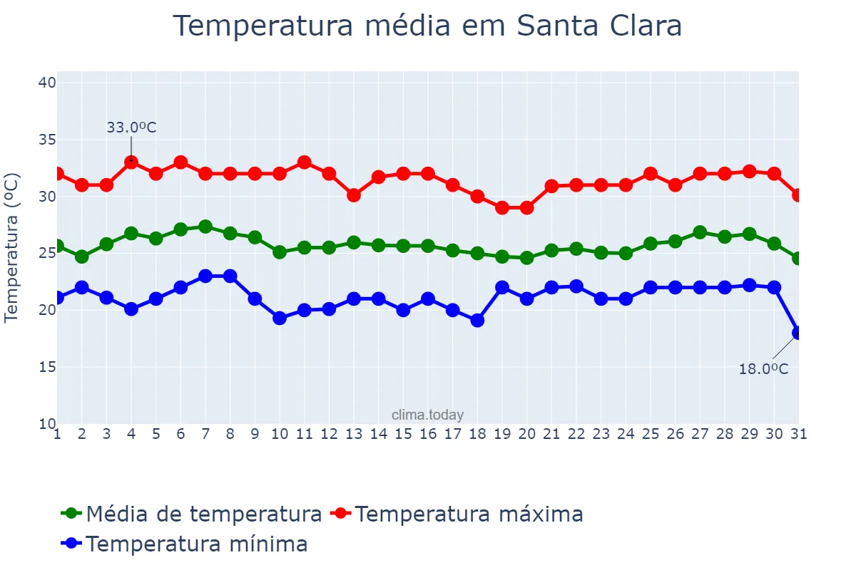 Temperatura em outubro em Santa Clara, Villa Clara, CU