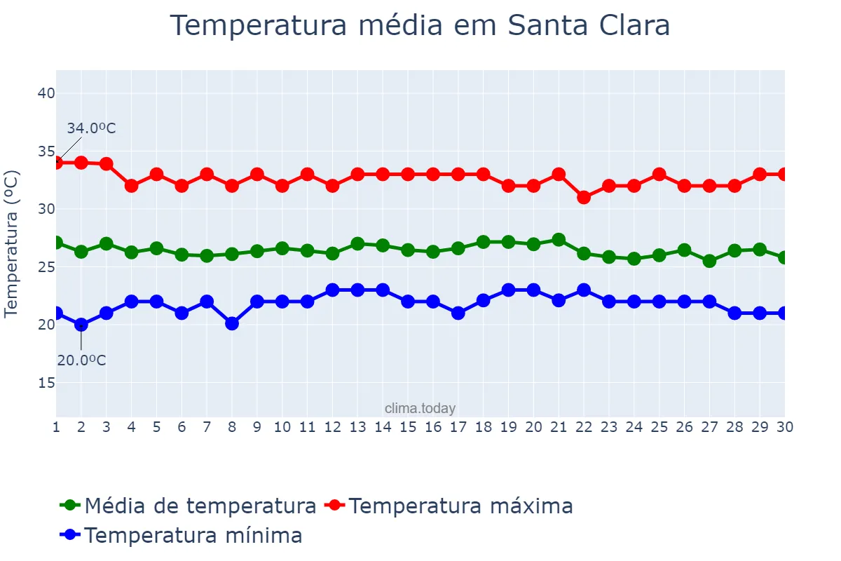 Temperatura em setembro em Santa Clara, Villa Clara, CU