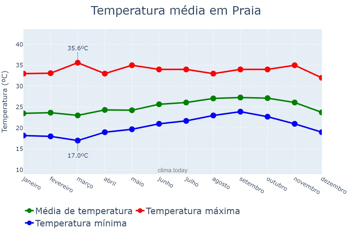 Temperatura anual em Praia, Praia, CV
