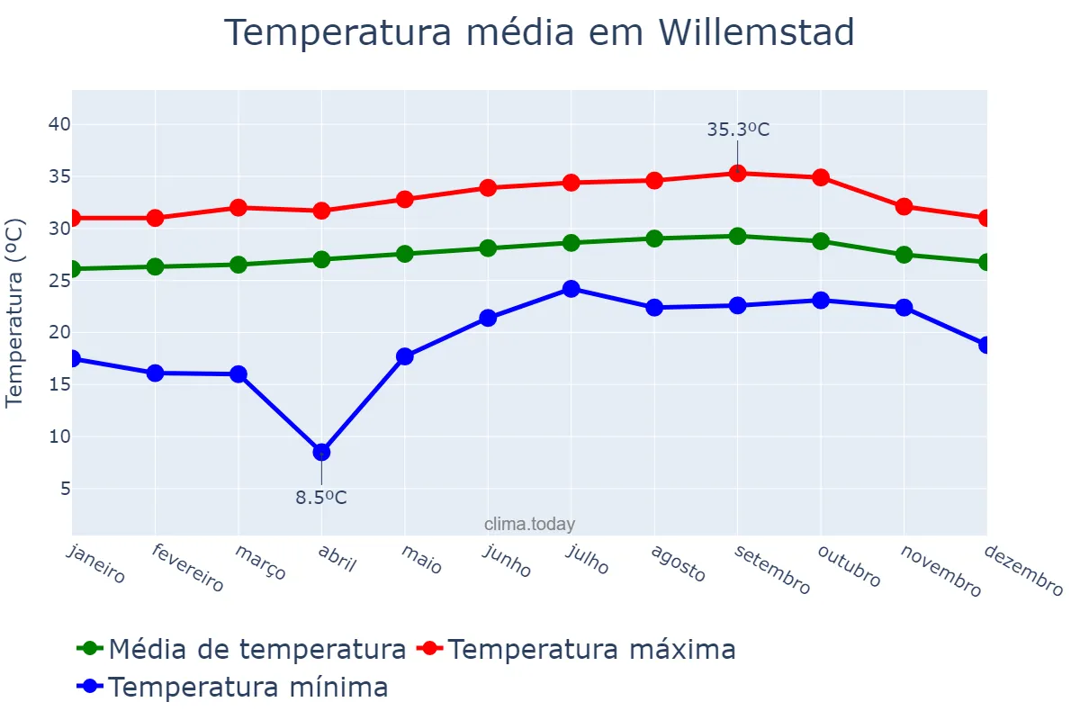 Temperatura anual em Willemstad, nan, CW