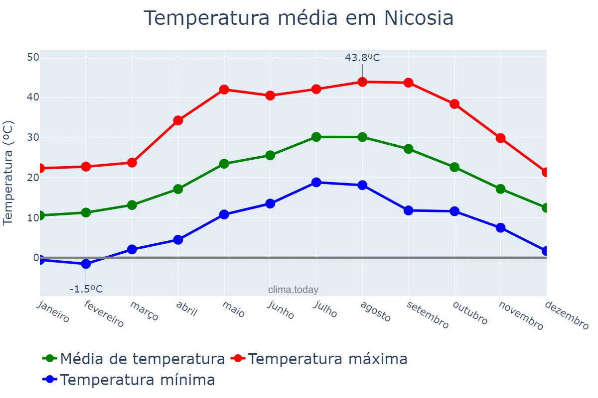 Temperatura anual em Nicosia, Lefkosía, CY