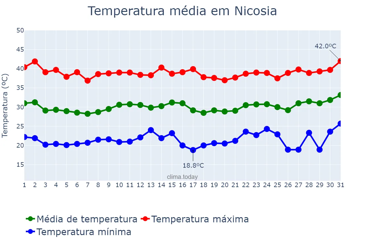 Temperatura em julho em Nicosia, Lefkosía, CY
