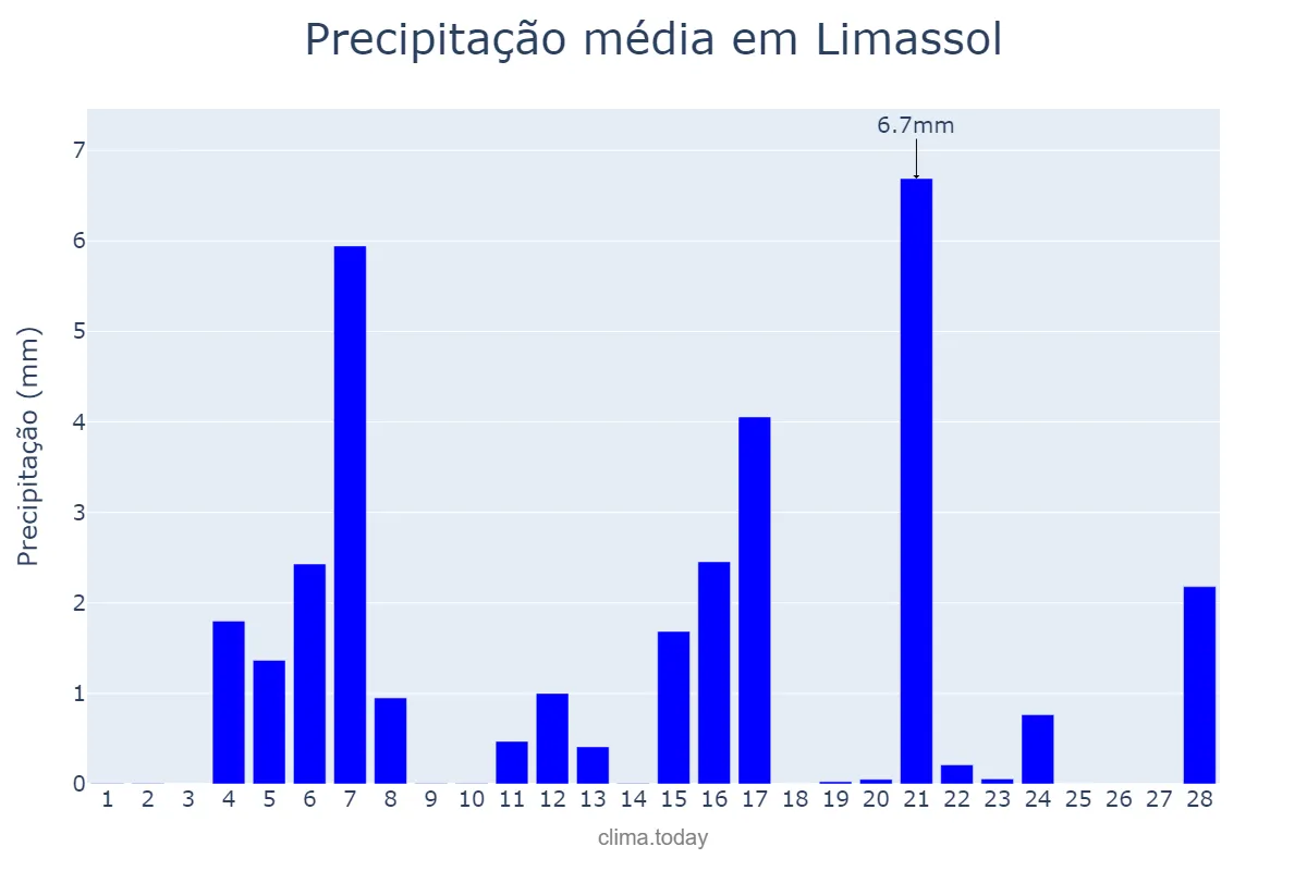 Precipitação em fevereiro em Limassol, Lemesós, CY