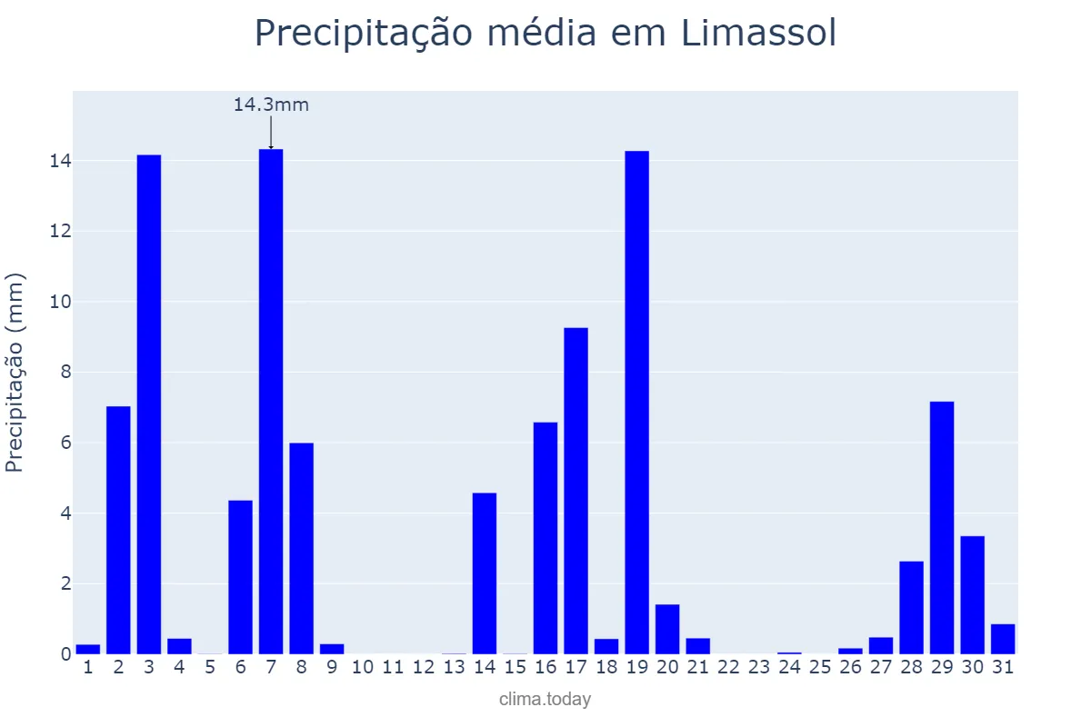 Precipitação em janeiro em Limassol, Lemesós, CY
