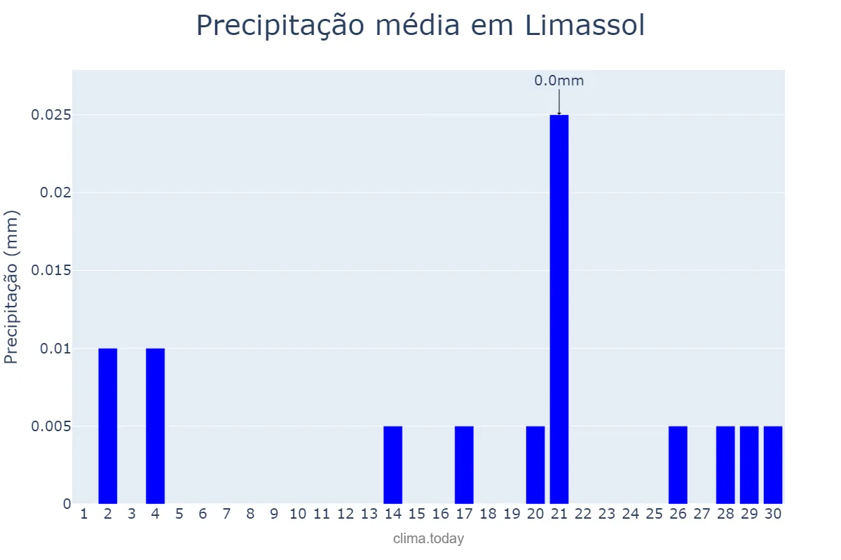 Precipitação em junho em Limassol, Lemesós, CY