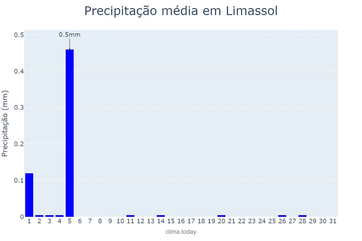 Precipitação em maio em Limassol, Lemesós, CY