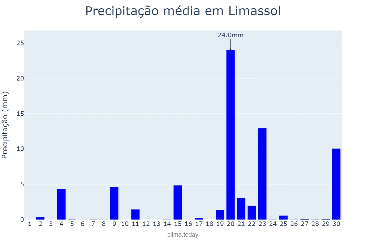 Precipitação em novembro em Limassol, Lemesós, CY