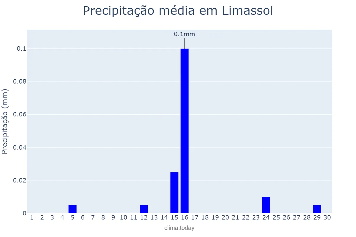 Precipitação em setembro em Limassol, Lemesós, CY